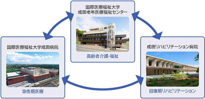 国際医療福祉大学成田病院・成田リハビリテーション病院との連携