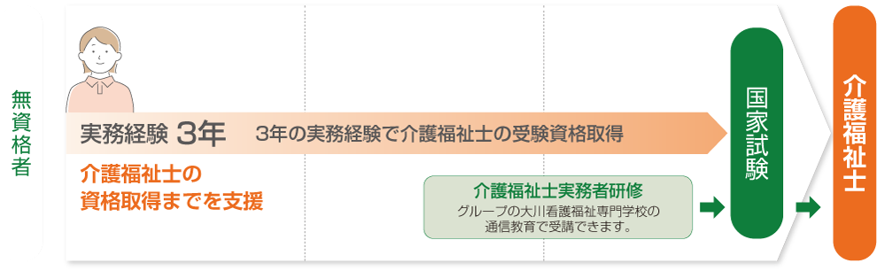 介護職のキャリアパス