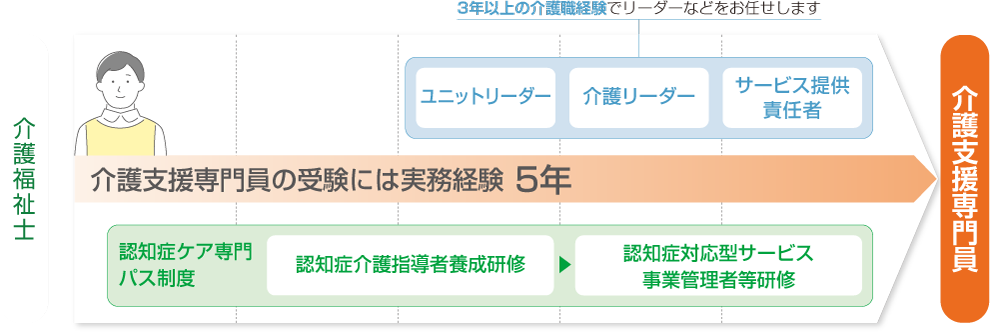 介護福祉士のキャリアパス