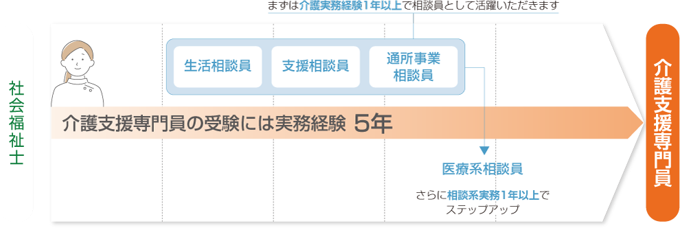 社会福祉士のキャリアパス